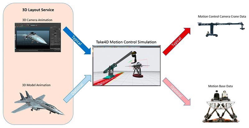 Take4D 3D Motion Control Conversion Previzualisation Service & Products